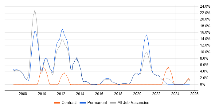 Job vacancy trend for Organisational Skills in Burgess Hill
