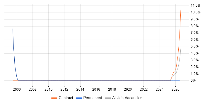 Performance Optimisation job vacancy trend in Burgess Hill