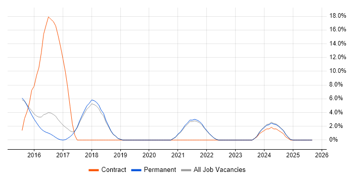 Performance Testing job vacancy trend in Burgess Hill Performance Testing job vacancy trend in Burgess Hill