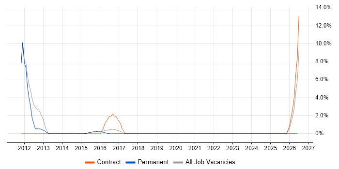 Performance Tuning job vacancy trend in Burgess Hill
