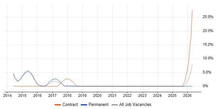 PL/SQL job vacancy trend in Burgess Hill
