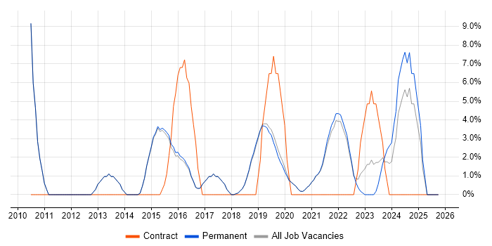 PMI Certification job vacancy trend in Burgess Hill