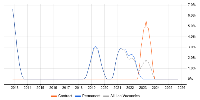 PMO job vacancy trend in Burgess Hill