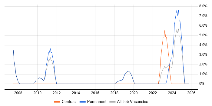 PMP job vacancy trend in Burgess Hill