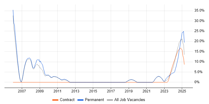 Job vacancy trend for PostgreSQL in Burgess Hill