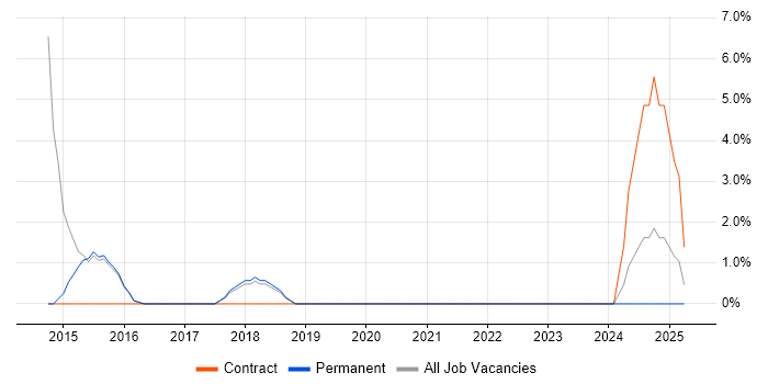 Job vacancy trend for PowerShell in Burgess Hill