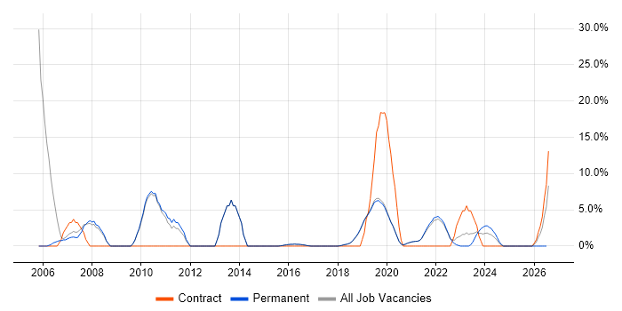 PRINCE2 job vacancy trend in Burgess Hill