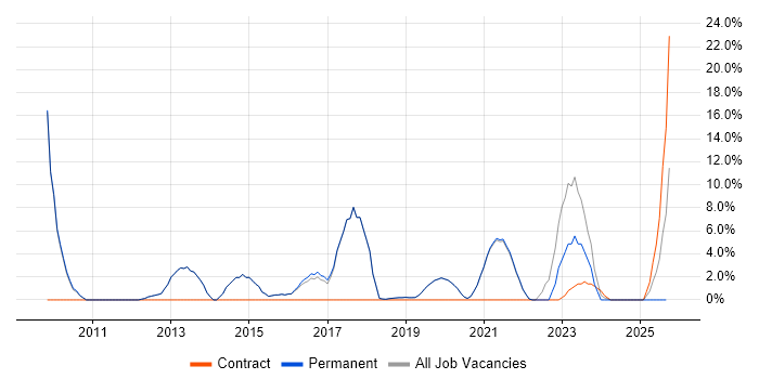 Problem Management job vacancy trend in Burgess Hill