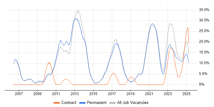 Job vacancy trend for Problem-Solving in Burgess Hill