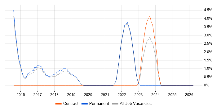 Product Management job vacancy trend in Burgess Hill