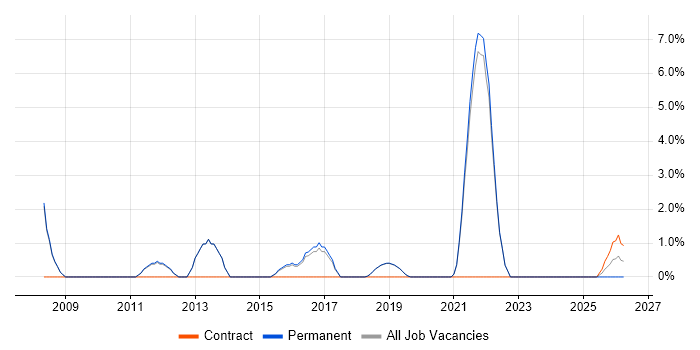 Product Manager job vacancy trend in Burgess Hill