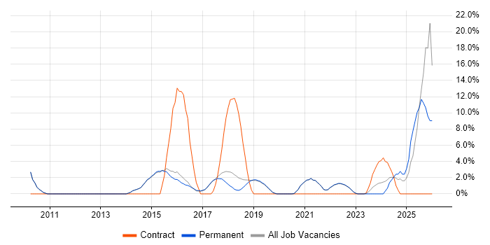 Product Ownership job vacancy trend in Burgess Hill