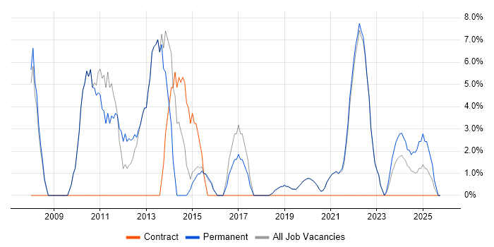 Project Delivery job vacancy trend in Burgess Hill
