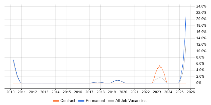 Job vacancy trend for Project Planning in Burgess Hill Job vacancy trend for Project Planning in Burgess Hill