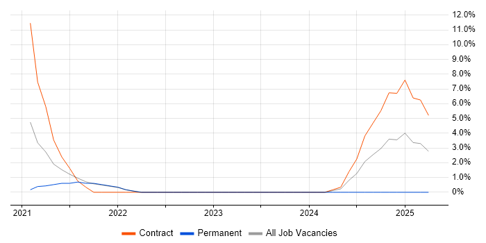 Job vacancy trend for Prometheus in Burgess Hill