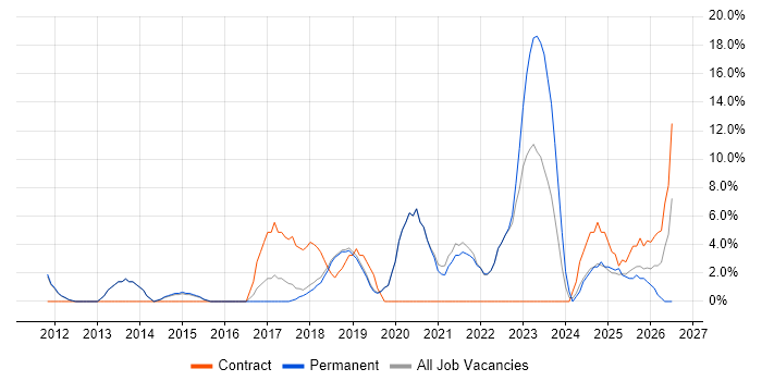 Python job vacancy trend in Burgess Hill