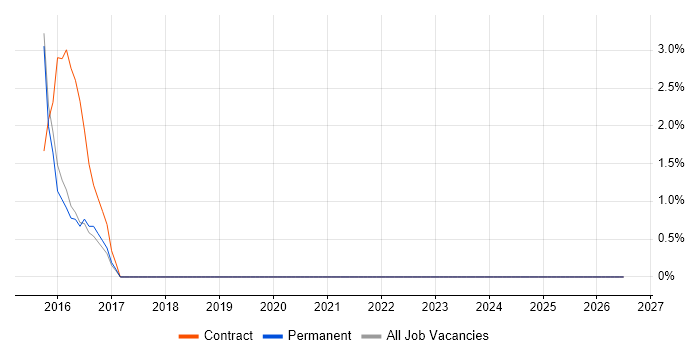 QA Automation job vacancy trend in Burgess Hill
