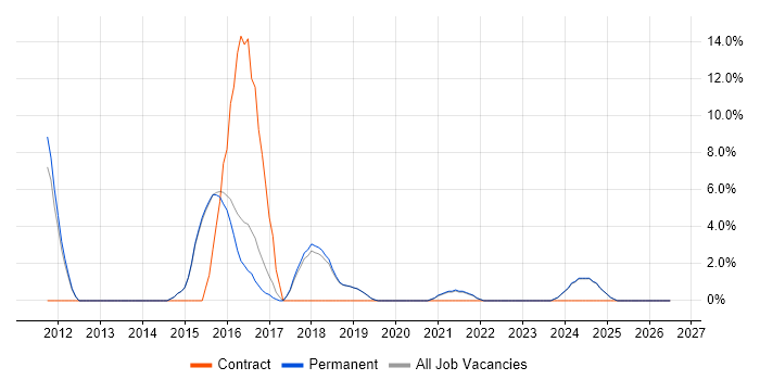 QA Engineer job vacancy trend in Burgess Hill