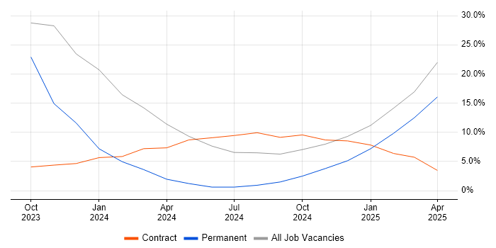 Job vacancy trend for RabbitMQ in Burgess Hill