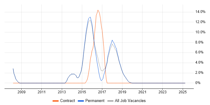 Job vacancy trend for RAD in Burgess Hill