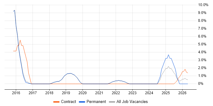 RDBMS job vacancy trend in Burgess Hill
