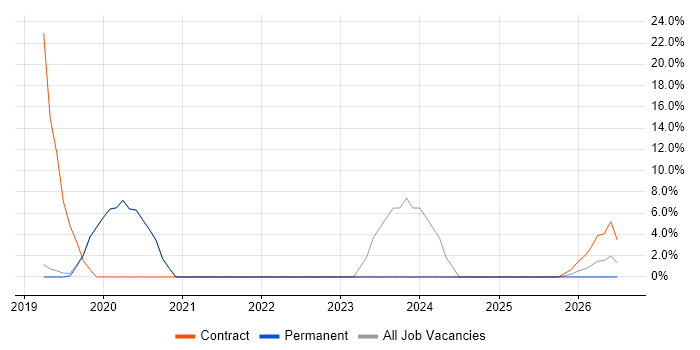 React Developer job vacancy trend in Burgess Hill
