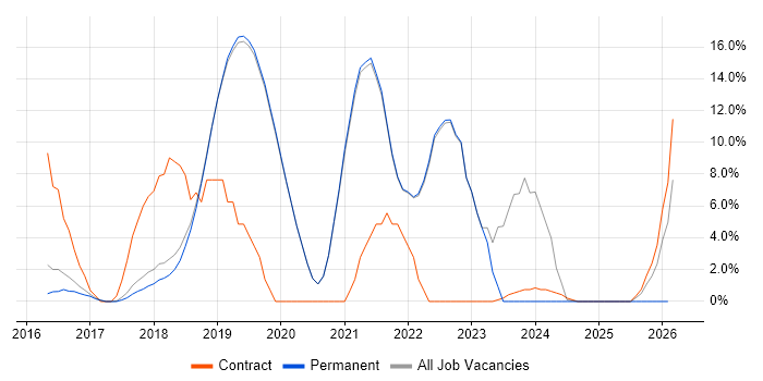 React job vacancy trend in Burgess Hill