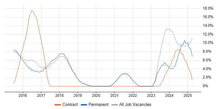 Job vacancy trend for Regression Testing in Burgess Hill