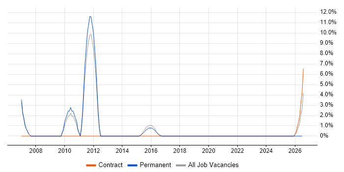 Replication job vacancy trend in Burgess Hill