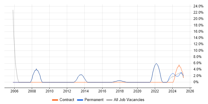 Job vacancy trend for Requirements Gathering in Burgess Hill