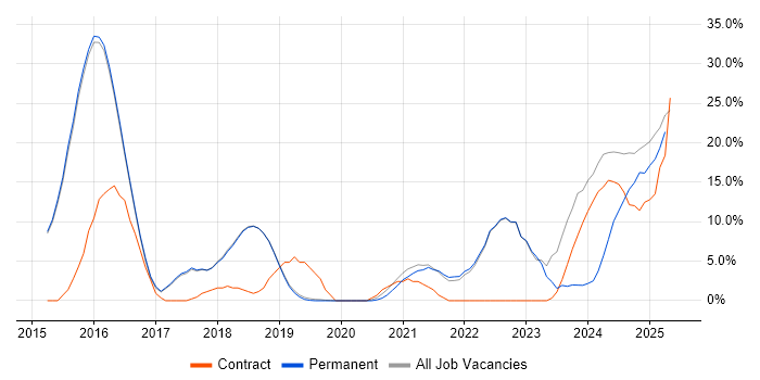 Job vacancy trend for REST in Burgess Hill