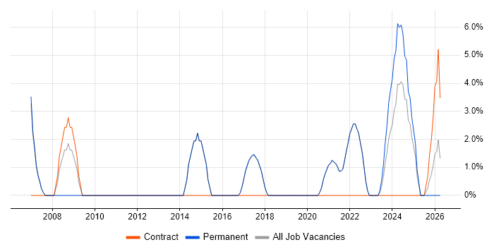 Risk Management job vacancy trend in Burgess Hill