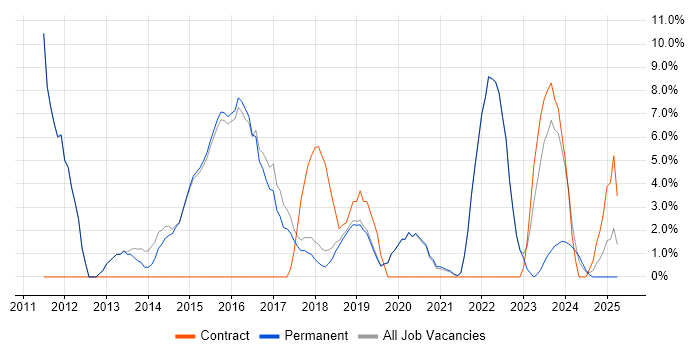 Job vacancy trend for Roadmaps in Burgess Hill