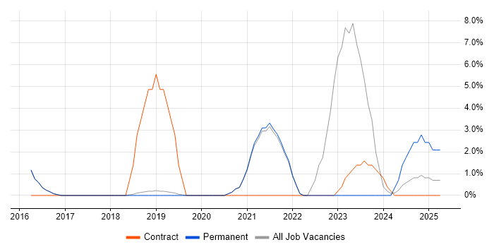Job vacancy trend for Root Cause Analysis in Burgess Hill Job vacancy trend for Root Cause Analysis in Burgess Hill