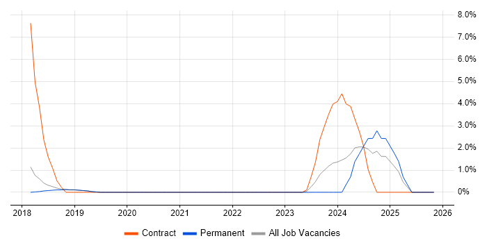 RxJava job vacancy trend in Burgess Hill