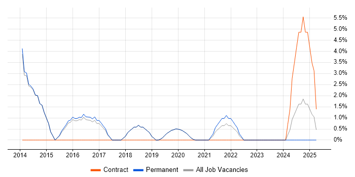 Job vacancy trend for SaaS in Burgess Hill