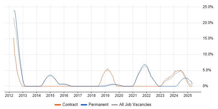 Job vacancy trend for SAP in Burgess Hill Job vacancy trend for SAP in Burgess Hill