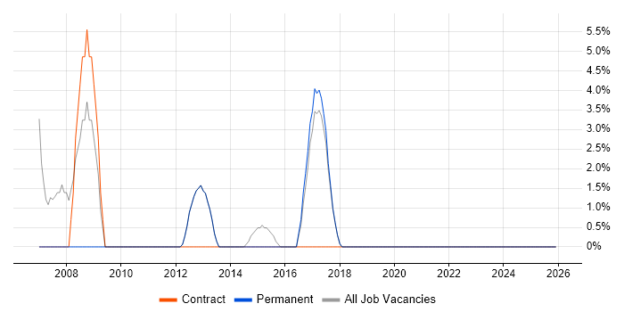SC Cleared job vacancy trend in Burgess Hill