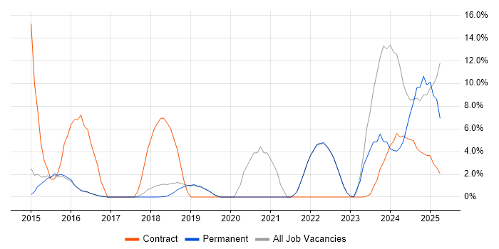 Job vacancy trend for Scaled Agile Framework in Burgess Hill