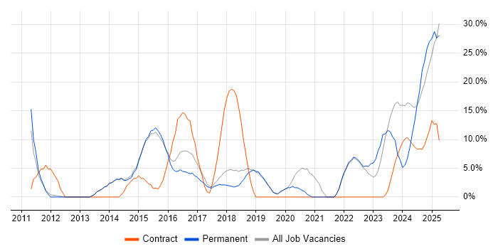 Job vacancy trend for Scrum in Burgess Hill