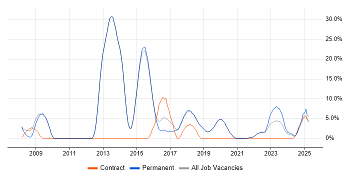 Job vacancy trend for SDLC in Burgess Hill