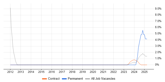 Job vacancy trend for Secure Coding in Burgess Hill Job vacancy trend for Secure Coding in Burgess Hill