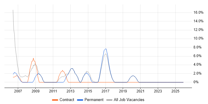 Security Cleared job vacancy trend in Burgess Hill