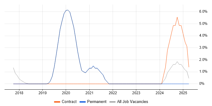 Job vacancy trend for Security Management in Burgess Hill
