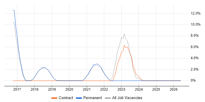 Security Testing job vacancy trend in Burgess Hill