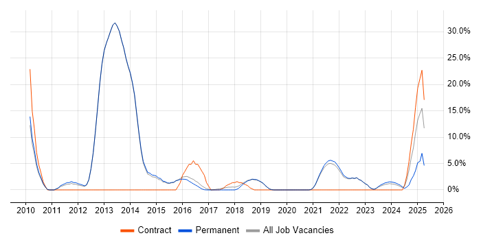 Job vacancy trend for Self-Motivation in Burgess Hill