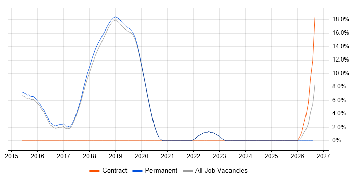 Senior Java Developer job vacancy trend in Burgess Hill