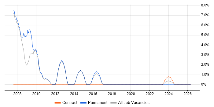 SEO job vacancy trend in Burgess Hill