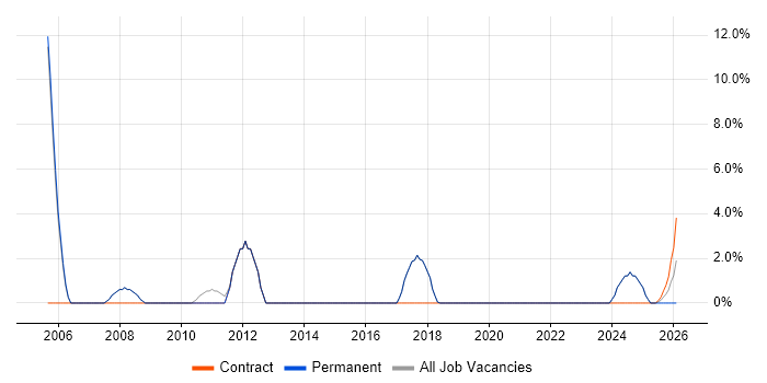 Server Engineer job vacancy trend in Burgess Hill