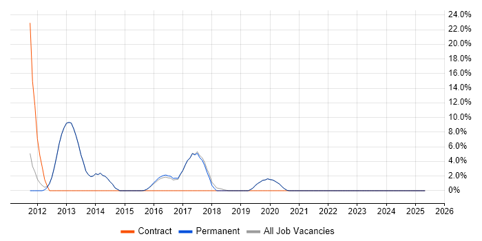 Job vacancy trend for Service Desk Support in Burgess Hill